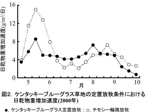 図2.ケンタッキーブルーグラス草地の定置放牧条件における日乾物重増加速度