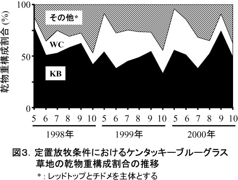 図3.定置放牧条件におけるケンタッキーブルーグラス草地の乾物重構成割合の推移