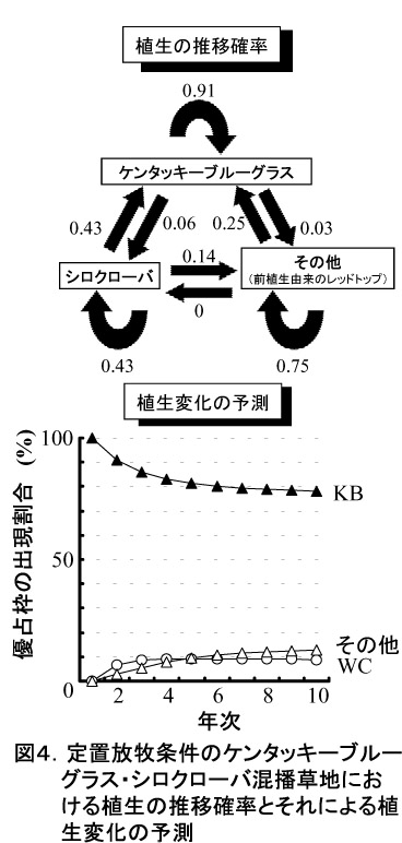 図4.定置放牧条件のケンタッキーブルーグラス・シロクローバ混播草地における植生の推移確率とそれによる植生変化の予測