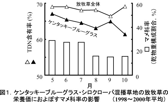 図1.ケンタッキーブルーグラス・シロクローバ混播草地の放牧草の栄養価におよぼすマメ科率の影響