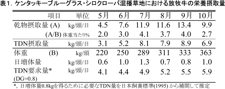 表1.ケンタッキーブルーグラス・シロクローバ混播草地における放牧牛の栄養摂取量