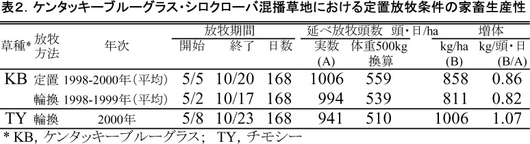 表2.ケンタッキーブルーグラス・シロクローバ混播草地における定置放牧条件の家畜生産性