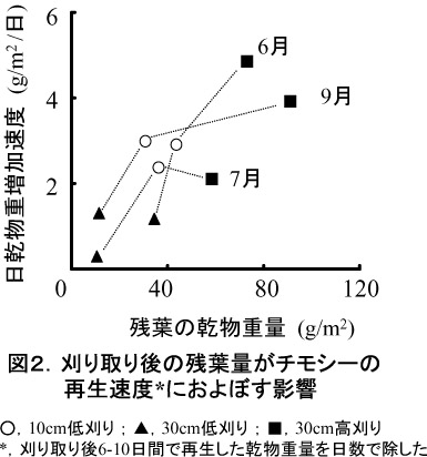 図2.刈り取り後の残葉量がチモシーの再生速度におよぼす影響