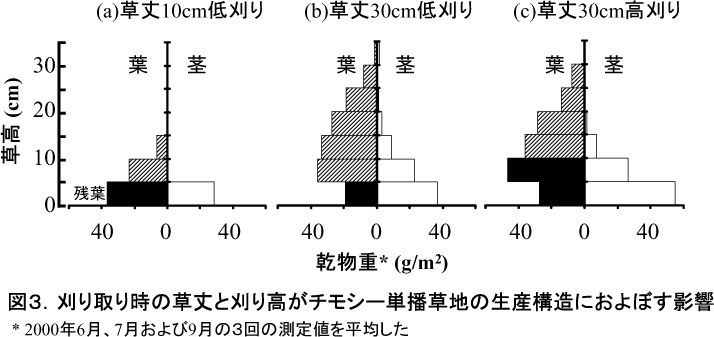 図3.刈り取り時の草丈と刈り高がチモシー単播草地の生産構造におよぼす影響