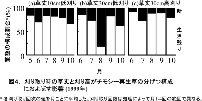 図4.刈り取り時の草丈と刈り高がチモシー再生草の分げつ構成におよぼす影響