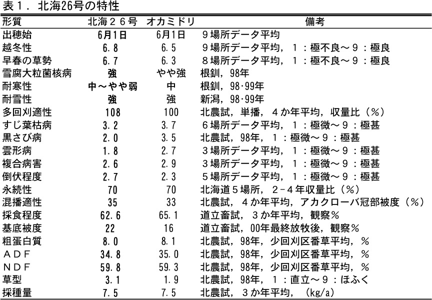 表1.北海26号の特性