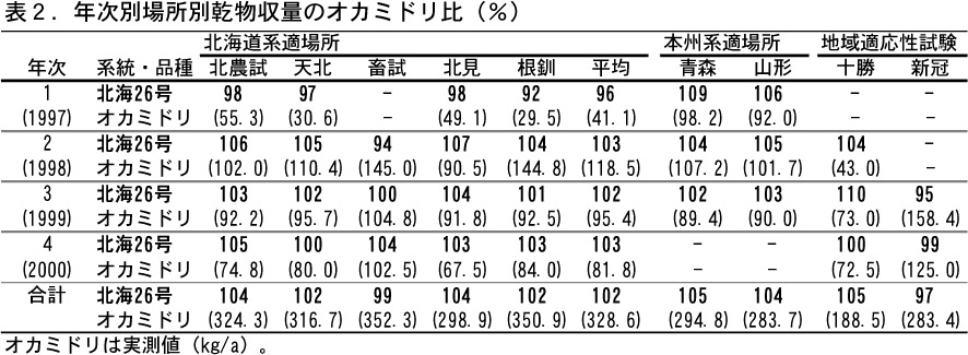 表2.年次別場所別乾物収量のオカミドリ比