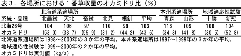 表3.各場所における1番草収量のオカミドリ比