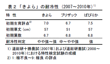 表2「きよら」の耐冷性 (2007～2010年)