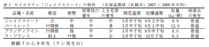 表1 セイヨウナシ「札幌1号」の特性(北海道農研(札幌市)2007 ～ 2009 年平均)
