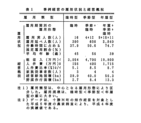 表1 事例経営の雇用状況と経営概況