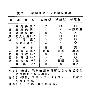 表2 福利厚生と人間関係管理