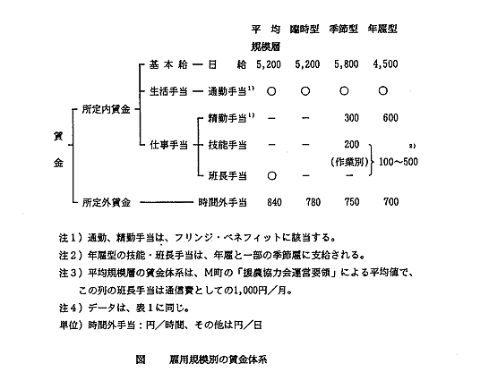 図 雇用規模別の賃金体系