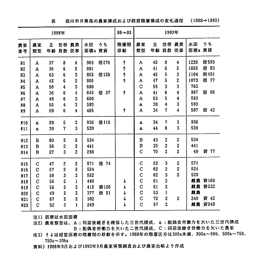 表1 深川市N集落の農家構成および経営階層構成の変化道程
