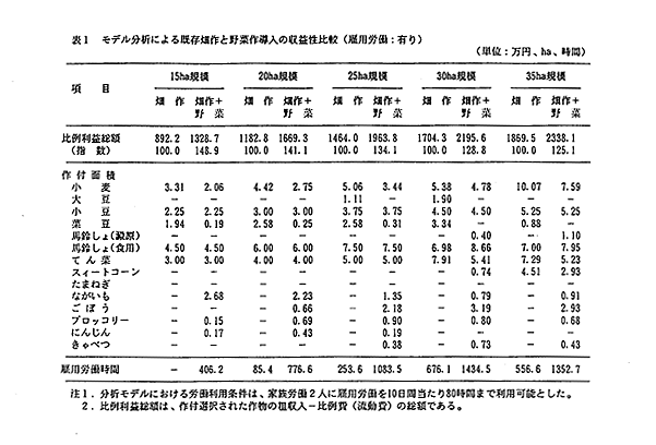 表1 モデル分析による既存畑作と野菜作導入の収益性比較