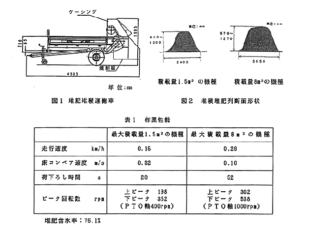 図1 堆肥堆積運搬車 図2 堆積堆肥列断面形状 表1 作業性能