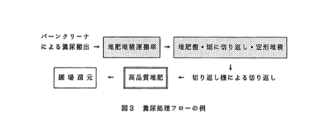 図3 糞尿処理フローの例