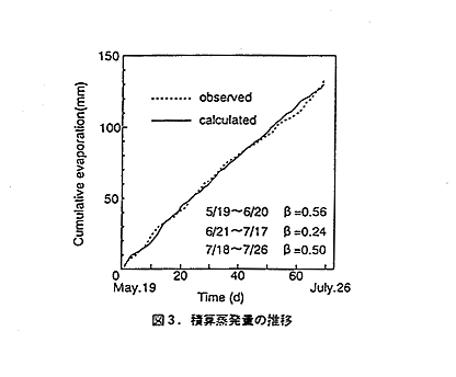 図3 積算蒸発量の推移