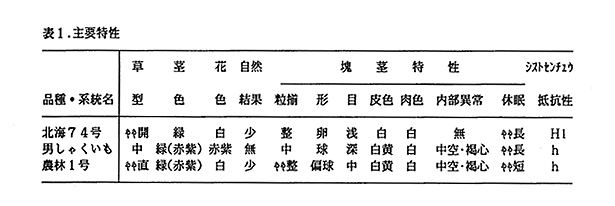 表1 主要特性