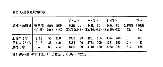 表2 収量調査試験成績