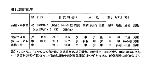 表3 調理特性など