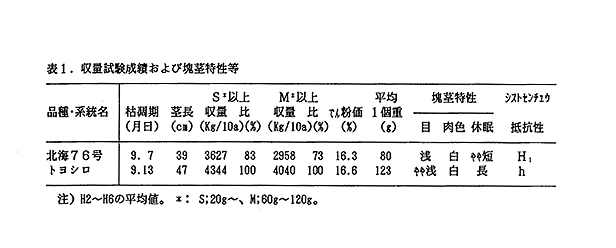 表1 収量試験成績および塊茎特性など