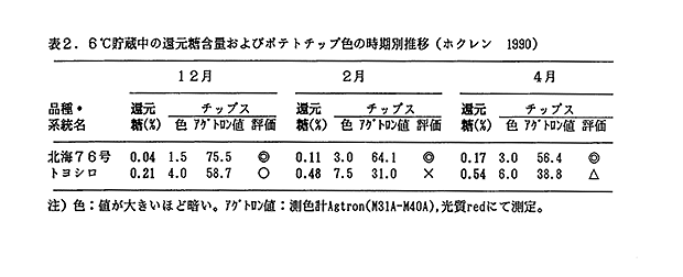 表2 6°C貯蔵中の還元糖含量およびポテトチップ色の時期別推移