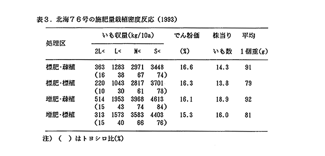 表3 北海76号の施肥量栽植密度反応