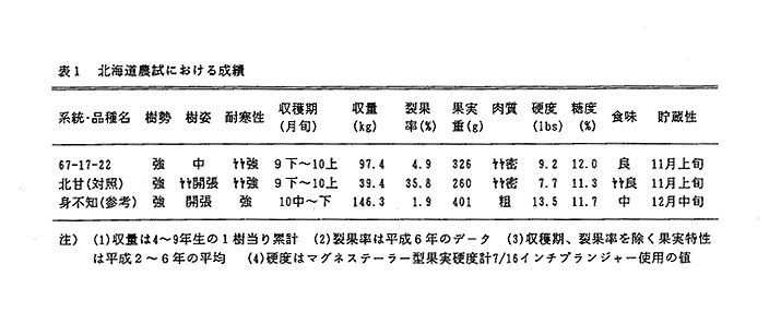 表1 北海道農試における成績