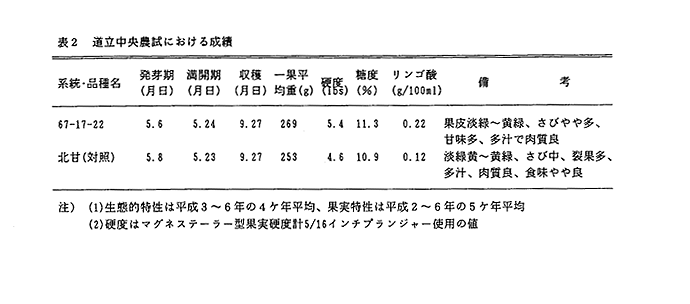 表2 道立中央農試における成績