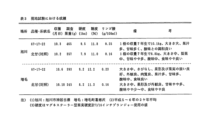 表3 現地試験における成績