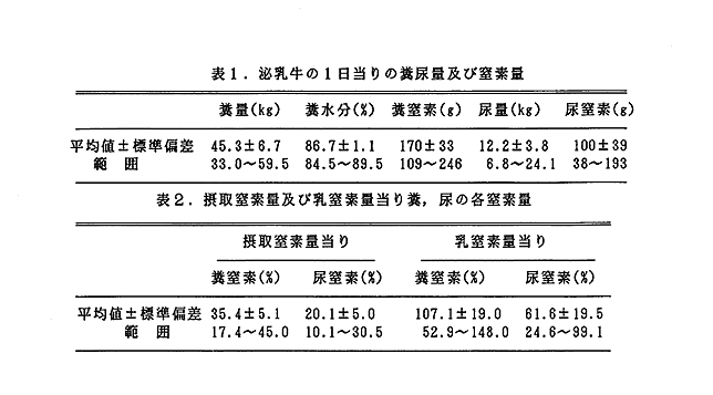 表1 泌乳牛の1日当たりの糞尿量および窒素量 表2 摂取窒素量および乳窒素量当たり糞、尿の各窒素量