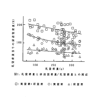 図1 乳窒素量と排泄窒素量/乳窒素量との関係