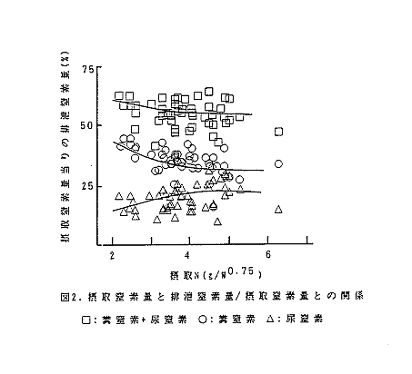 図2 摂取窒素量と排泄窒素量/摂取窒素量との関係