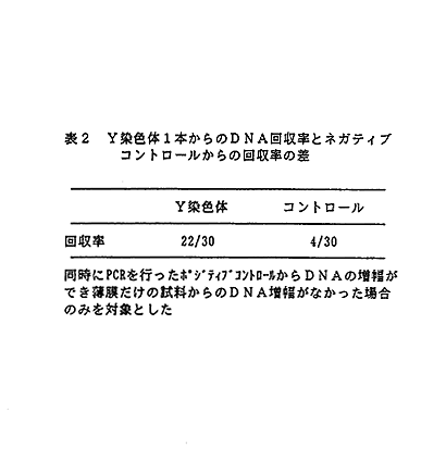 表2 Y染色体1本からのDNA回収率とネガティブコントロールからの回収率の差