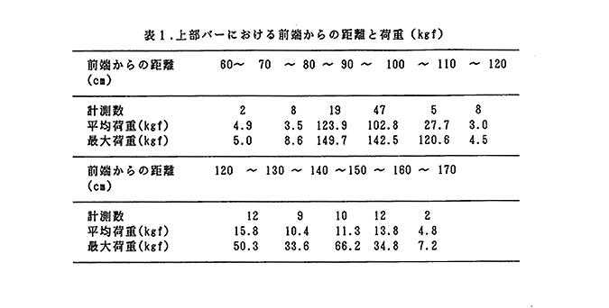 表1 上部バーにおける前端からの距離と荷重
