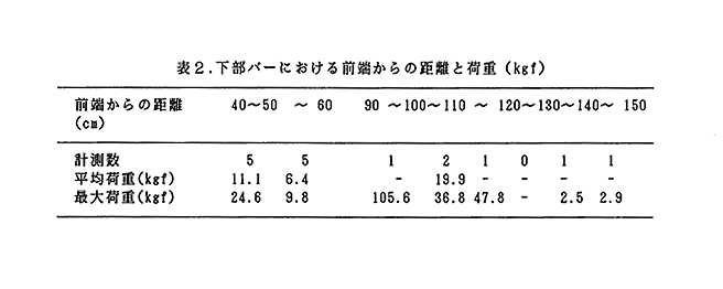 表2 下部バーにおける前端からの距離と荷重