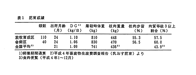 表1 肥育成績