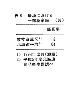 表3 屠場における一部廃棄率
