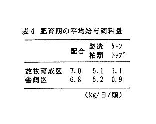 表4 肥育期の平均給与飼料量