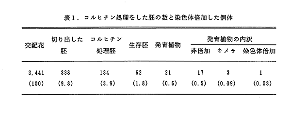 表1 コルヒチン処理をした胚の数と染色体倍加した個体