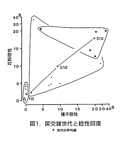 図1 戻交雑世代と稔性回復