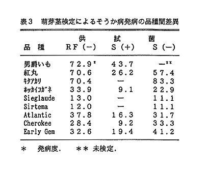 表3 萌芽茎検定によるそうか病発病の品種間差異