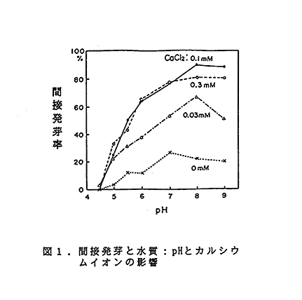 図1 間接発芽と水質:pHとカルシウムイオンの影響