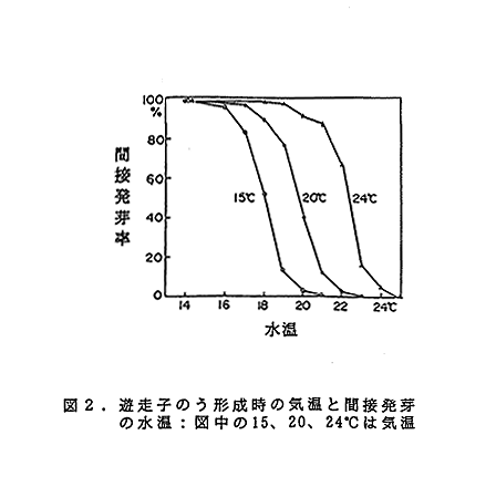 図2 迷走子のう形成時の気温と間接発芽の水温