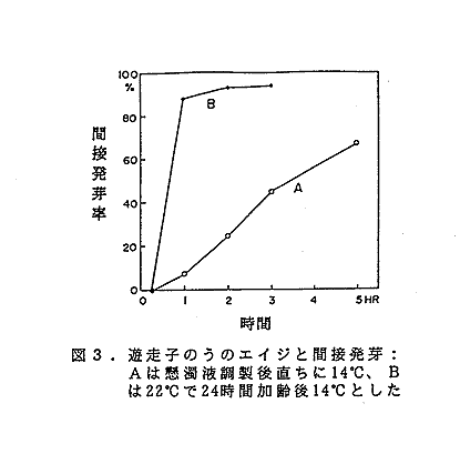 図3 迷走子のうのエイジと間接発芽