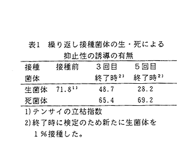 表1 繰り返し接種菌体の生・死による抑止性の誘導の有無