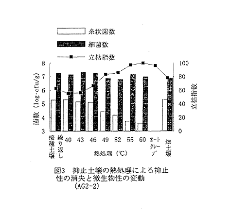 図3 抑止土壌の熱処理による抑止性の消失と微生物性の変動