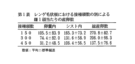 表1 レンゲ毛状根における接種頭数の別による雌1頭あたりの産卵数