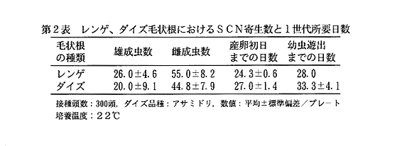 表2 レンゲ、ダイズ毛状根におけるSCN寄生数と1世代所要日数